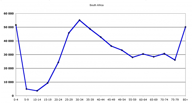 Registered deaths in South Africa (2003)
